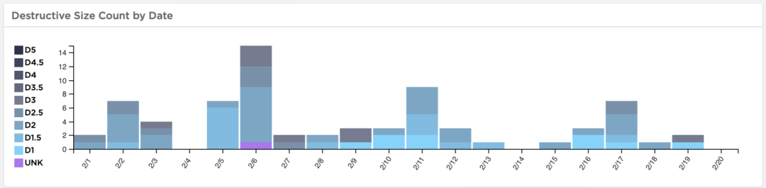 Data sorted by avalanche type: Hard slab. Data from CAIC.